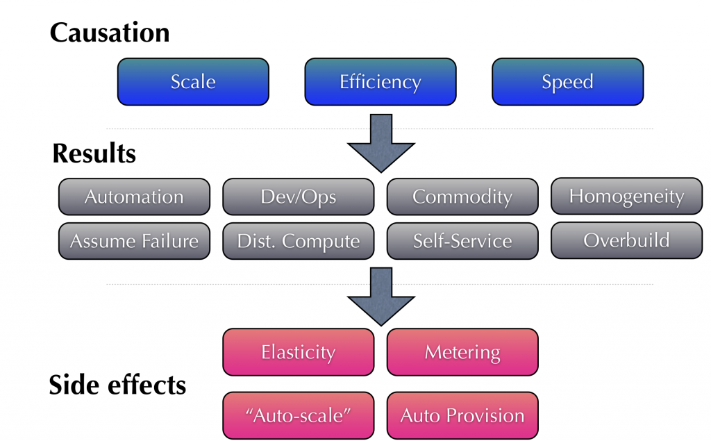causation-results-side-effects-cloud-computing