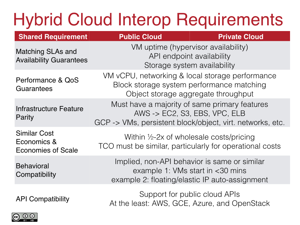 Hybrid Cloud Interoperability Requirements