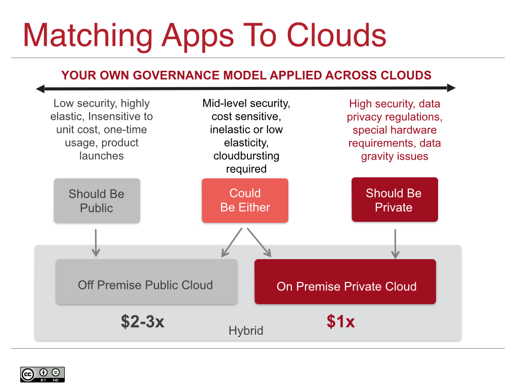 Triaging and Mapping Apps to the Right Cloud