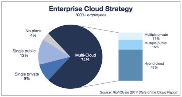 RightScale-State-of-the-Cloud-2014-hybrid-cloud-strategy