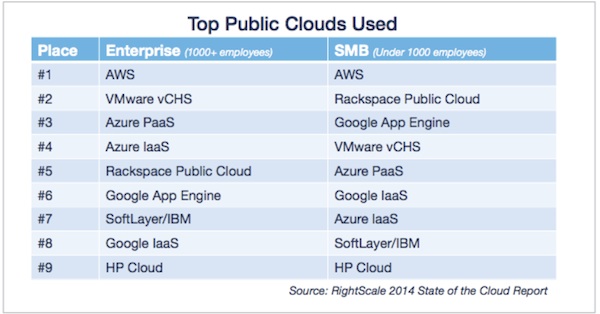 RightScale State of the Cloud 2014 on Top Public Clouds Used by Businesses