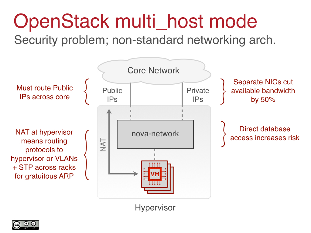 OpenStack multi_host mode