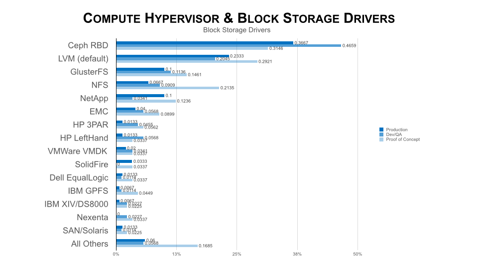 OpenStack User Survey Fall 2014 v1 - Block Storage Slide Only.001