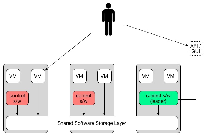 hyper-converged-infrastructure-example