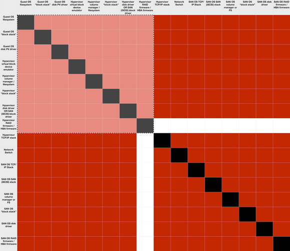 Complexity matrix